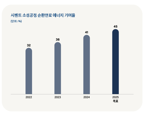 시멘트 소성공정 순환연료 에너지 기여율 모바일