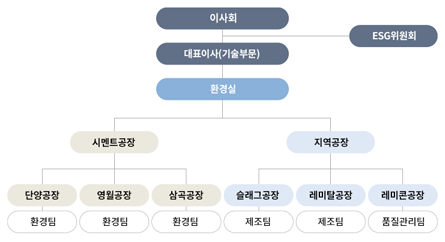 대기오염물질 대응 거버넌스