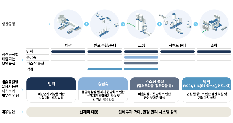 대기오염물질 리스크 관리