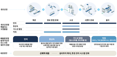 대기오염물질 리스크 관리
