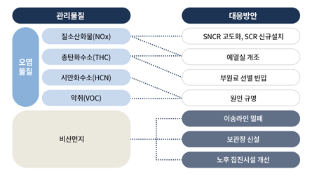 대기오염물질 대응 거버넌스